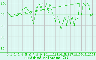 Courbe de l'humidit relative pour Odiham