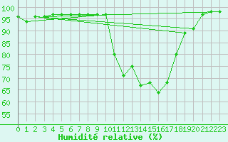 Courbe de l'humidit relative pour Pau (64)