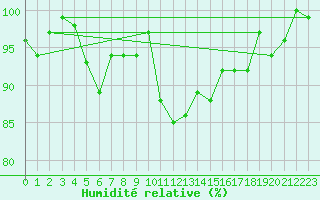 Courbe de l'humidit relative pour Somosierra