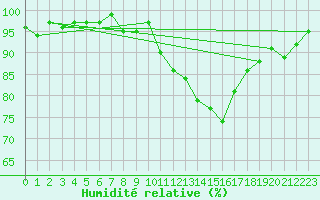 Courbe de l'humidit relative pour Arles (13)