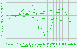 Courbe de l'humidit relative pour Tomtabacken
