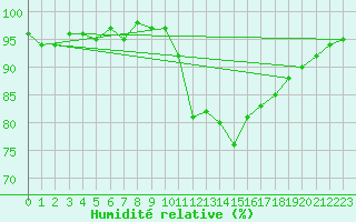 Courbe de l'humidit relative pour Mazres Le Massuet (09)