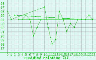 Courbe de l'humidit relative pour Ylivieska Airport