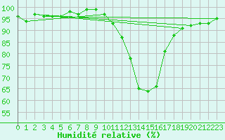 Courbe de l'humidit relative pour La Chapelle-Montreuil (86)