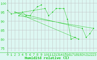 Courbe de l'humidit relative pour Bingley