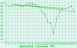 Courbe de l'humidit relative pour Faaroesund-Ar