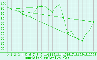Courbe de l'humidit relative pour Capel Curig