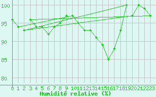 Courbe de l'humidit relative pour Cornus (12)