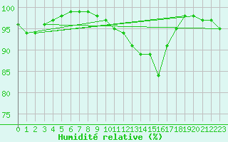 Courbe de l'humidit relative pour Le Havre - Octeville (76)
