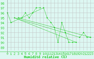 Courbe de l'humidit relative pour Cernay-la-Ville (78)
