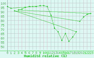 Courbe de l'humidit relative pour Saint-Quentin (02)
