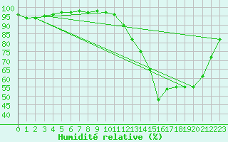 Courbe de l'humidit relative pour Niort (79)