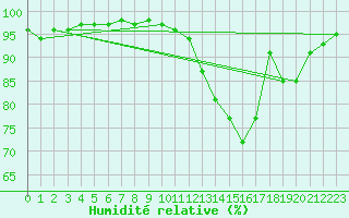 Courbe de l'humidit relative pour Is-en-Bassigny (52)