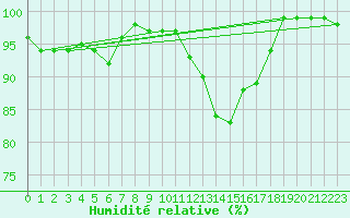 Courbe de l'humidit relative pour Nancy - Ochey (54)