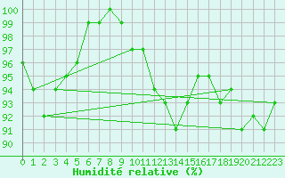 Courbe de l'humidit relative pour Marnitz