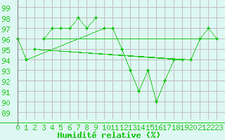 Courbe de l'humidit relative pour Bourges (18)