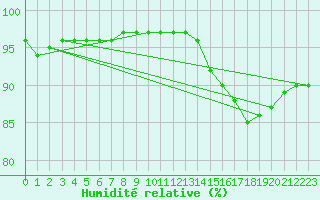 Courbe de l'humidit relative pour Saint-Martial-de-Vitaterne (17)
