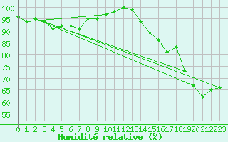 Courbe de l'humidit relative pour Aberdaron