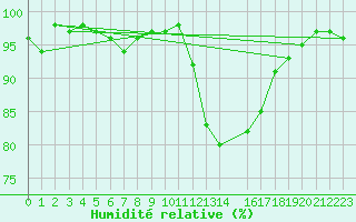 Courbe de l'humidit relative pour Bannay (18)