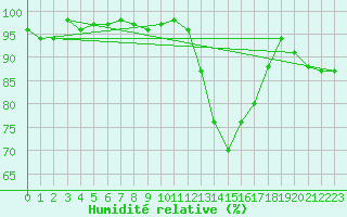 Courbe de l'humidit relative pour Grenoble/agglo Le Versoud (38)