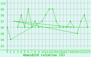 Courbe de l'humidit relative pour Sorcy-Bauthmont (08)