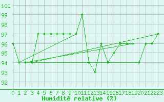 Courbe de l'humidit relative pour Beograd
