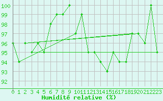 Courbe de l'humidit relative pour Bulson (08)