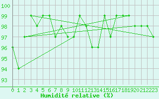 Courbe de l'humidit relative pour Chivres (Be)