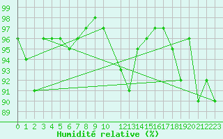 Courbe de l'humidit relative pour Berne Liebefeld (Sw)