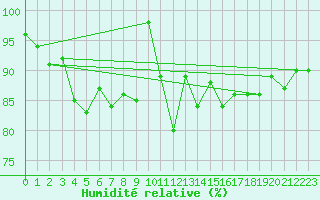 Courbe de l'humidit relative pour Schoeckl