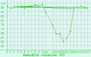 Courbe de l'humidit relative pour Potes / Torre del Infantado (Esp)