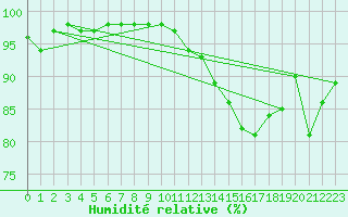 Courbe de l'humidit relative pour Lanvoc (29)