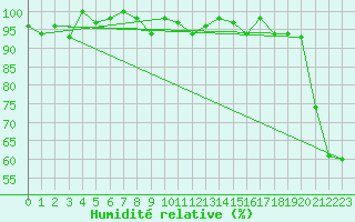 Courbe de l'humidit relative pour Titlis