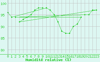 Courbe de l'humidit relative pour Romorantin (41)