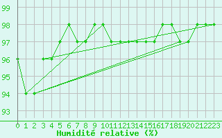 Courbe de l'humidit relative pour Bingley