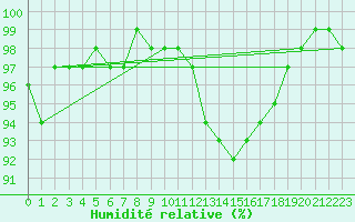 Courbe de l'humidit relative pour Lignerolles (03)