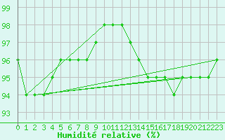 Courbe de l'humidit relative pour Kernascleden (56)