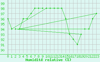 Courbe de l'humidit relative pour Ouessant (29)