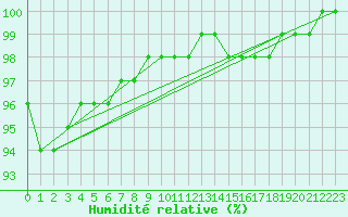 Courbe de l'humidit relative pour Holbeach