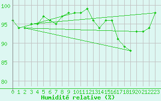Courbe de l'humidit relative pour Bingley