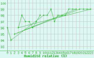 Courbe de l'humidit relative pour Utsjoki Nuorgam rajavartioasema