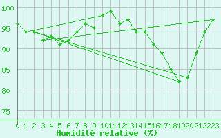 Courbe de l'humidit relative pour Connerr (72)