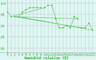 Courbe de l'humidit relative pour Orly (91)