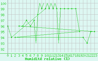 Courbe de l'humidit relative pour Leeming