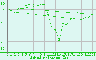 Courbe de l'humidit relative pour Tulloch Bridge
