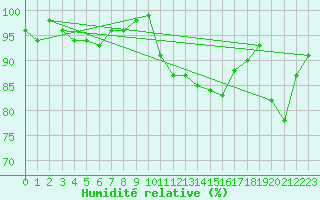 Courbe de l'humidit relative pour Angers-Marc (49)