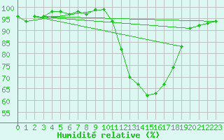 Courbe de l'humidit relative pour Pontoise - Cormeilles (95)
