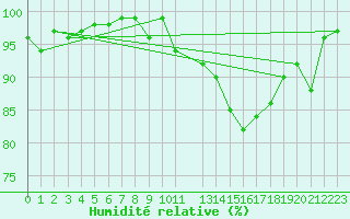 Courbe de l'humidit relative pour Pertuis - Le Farigoulier (84)