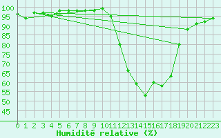 Courbe de l'humidit relative pour Orange (84)