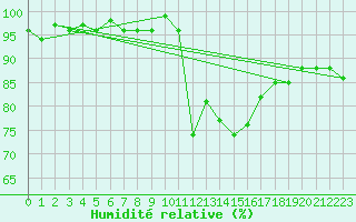 Courbe de l'humidit relative pour Anglars St-Flix(12)